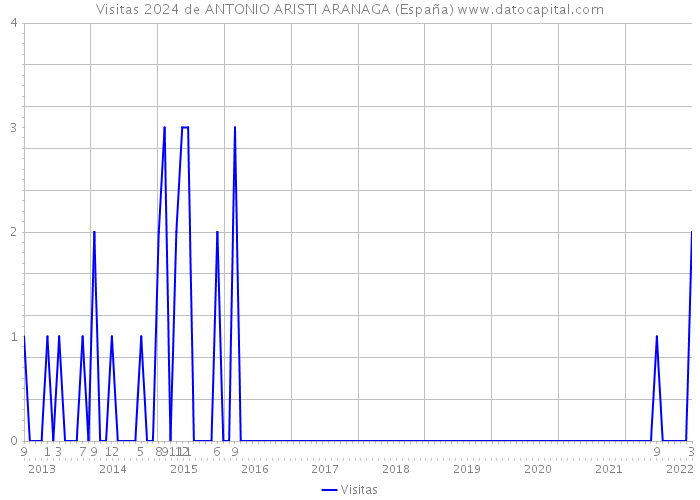 Visitas 2024 de ANTONIO ARISTI ARANAGA (España) 
