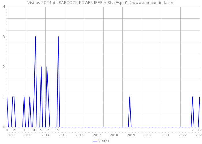 Visitas 2024 de BABCOCK POWER IBERIA SL. (España) 