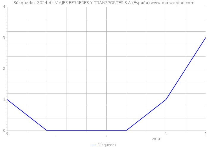 Búsquedas 2024 de VIAJES FERRERES Y TRANSPORTES S A (España) 