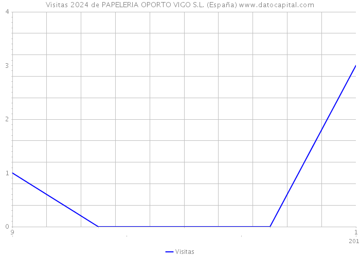 Visitas 2024 de PAPELERIA OPORTO VIGO S.L. (España) 