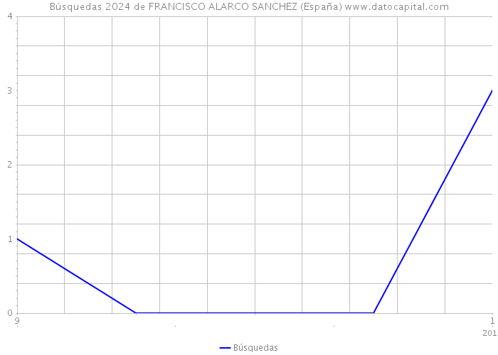 Búsquedas 2024 de FRANCISCO ALARCO SANCHEZ (España) 