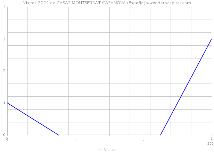 Visitas 2024 de CASAS MONTSERRAT CASANOVA (España) 