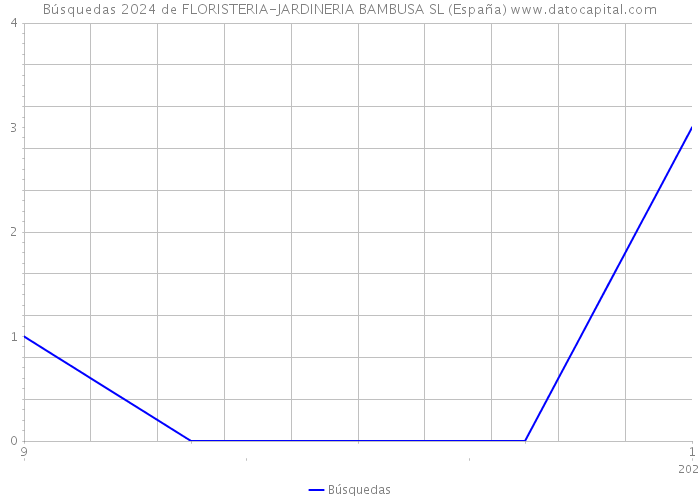 Búsquedas 2024 de FLORISTERIA-JARDINERIA BAMBUSA SL (España) 