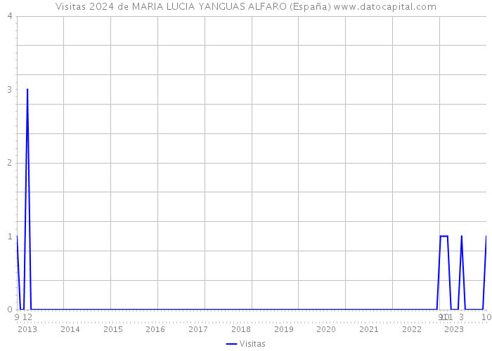 Visitas 2024 de MARIA LUCIA YANGUAS ALFARO (España) 