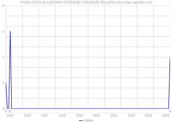 Visitas 2024 de LUCIANA GONZALEZ GONZALEZ (España) 