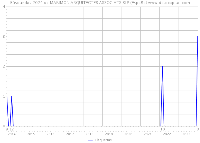 Búsquedas 2024 de MARIMON ARQUITECTES ASSOCIATS SLP (España) 