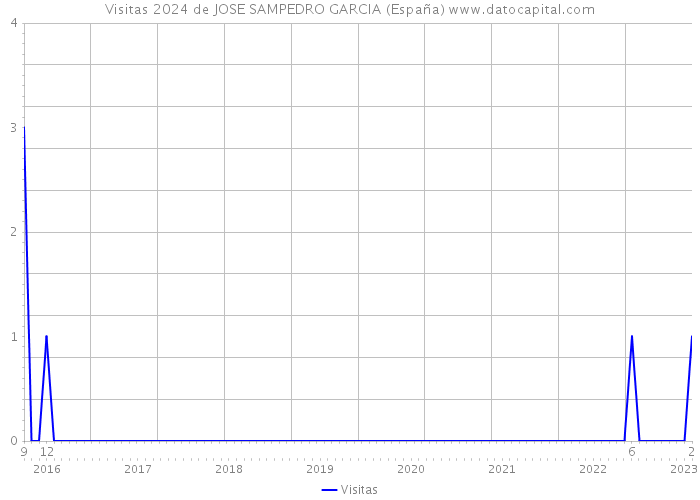 Visitas 2024 de JOSE SAMPEDRO GARCIA (España) 
