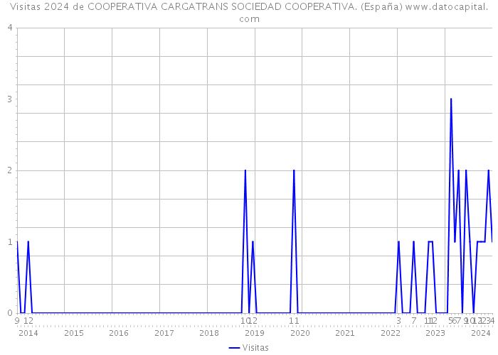 Visitas 2024 de COOPERATIVA CARGATRANS SOCIEDAD COOPERATIVA. (España) 