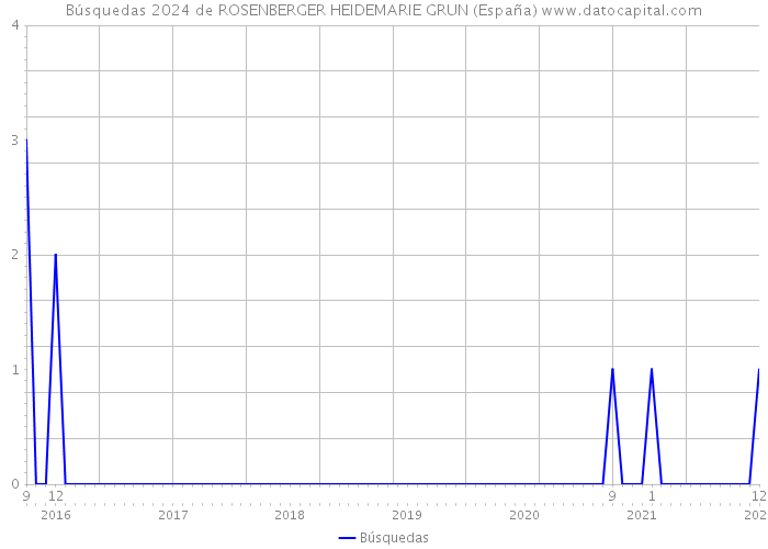 Búsquedas 2024 de ROSENBERGER HEIDEMARIE GRUN (España) 