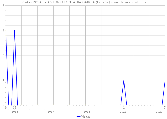 Visitas 2024 de ANTONIO FONTALBA GARCIA (España) 