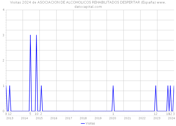 Visitas 2024 de ASOCIACION DE ALCOHOLICOS REHABILITADOS DESPERTAR (España) 