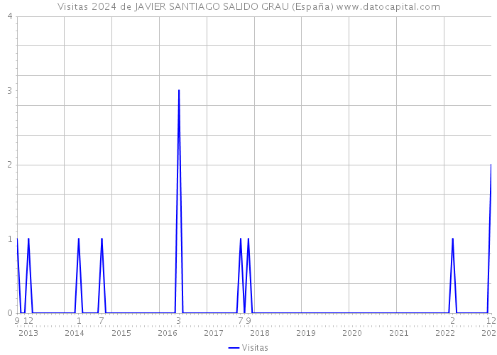 Visitas 2024 de JAVIER SANTIAGO SALIDO GRAU (España) 