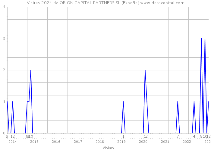 Visitas 2024 de ORION CAPITAL PARTNERS SL (España) 