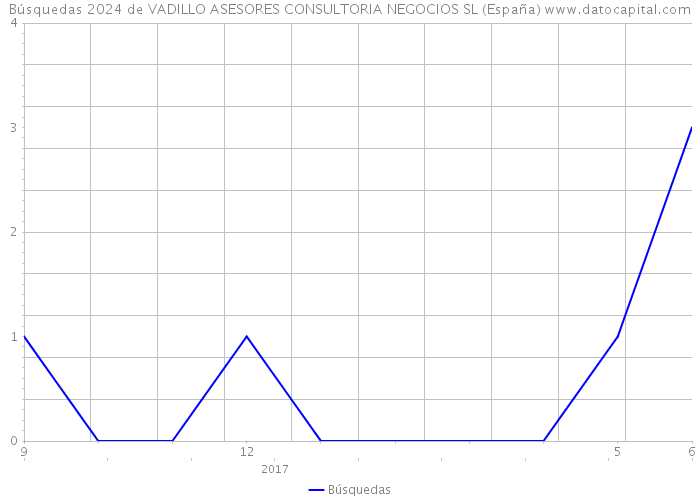 Búsquedas 2024 de VADILLO ASESORES CONSULTORIA NEGOCIOS SL (España) 