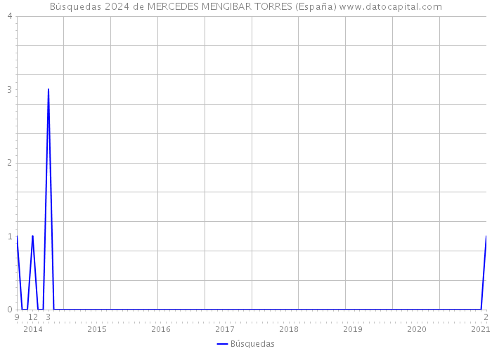 Búsquedas 2024 de MERCEDES MENGIBAR TORRES (España) 