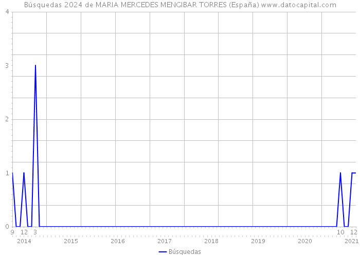 Búsquedas 2024 de MARIA MERCEDES MENGIBAR TORRES (España) 