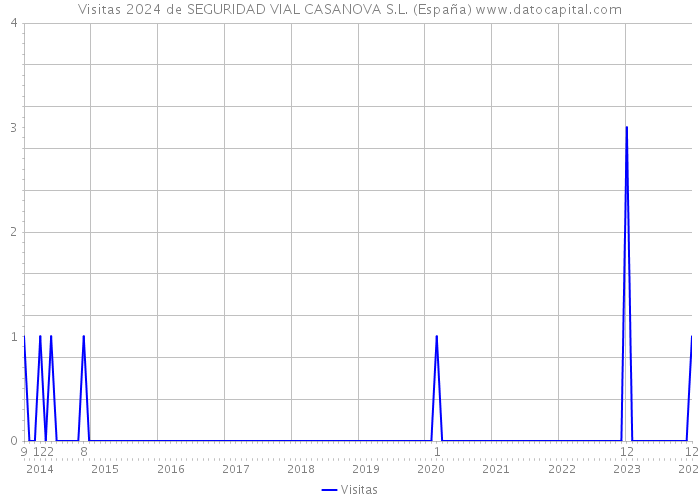 Visitas 2024 de SEGURIDAD VIAL CASANOVA S.L. (España) 