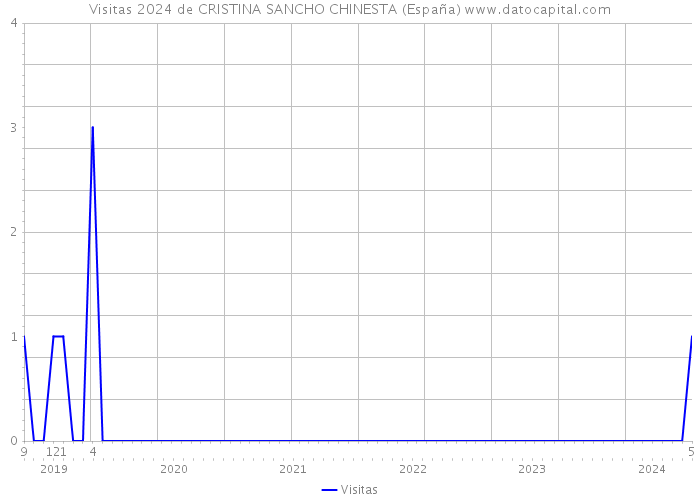 Visitas 2024 de CRISTINA SANCHO CHINESTA (España) 