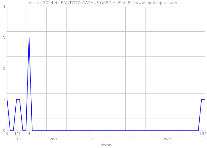 Visitas 2024 de BAUTISTA CASANS GARCIA (España) 