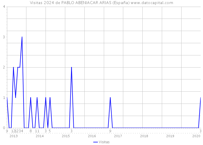 Visitas 2024 de PABLO ABENIACAR ARIAS (España) 