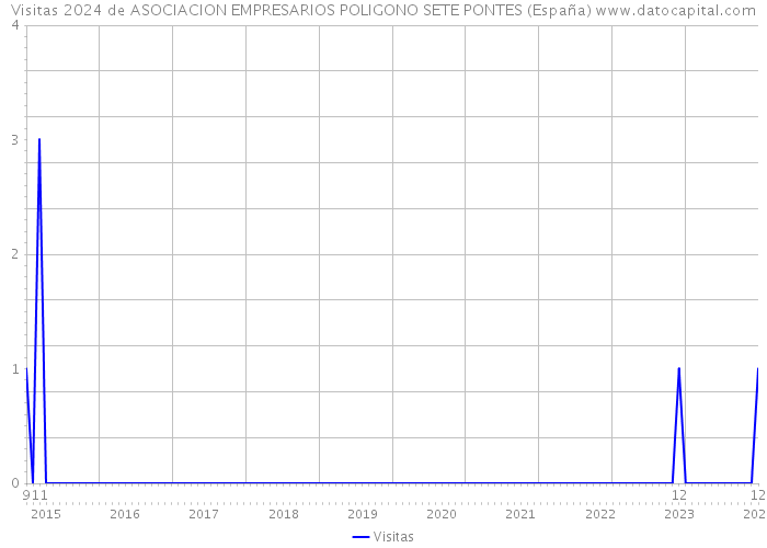 Visitas 2024 de ASOCIACION EMPRESARIOS POLIGONO SETE PONTES (España) 