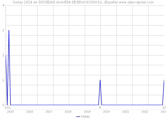 Visitas 2024 de SOCIEDAD ALAVESA DE EDUCACION S.L. (España) 