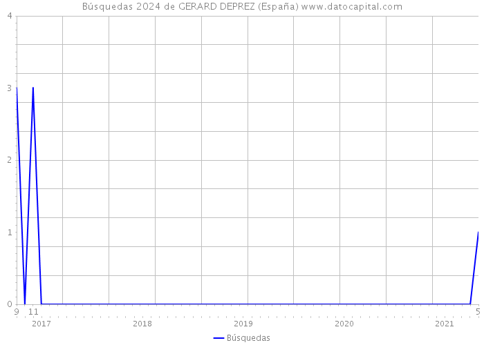 Búsquedas 2024 de GERARD DEPREZ (España) 