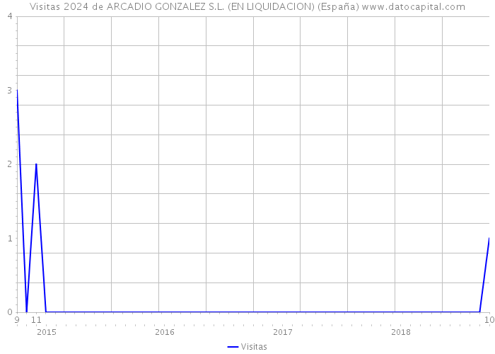 Visitas 2024 de ARCADIO GONZALEZ S.L. (EN LIQUIDACION) (España) 