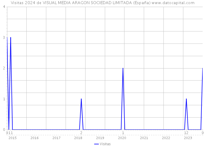 Visitas 2024 de VISUAL MEDIA ARAGON SOCIEDAD LIMITADA (España) 