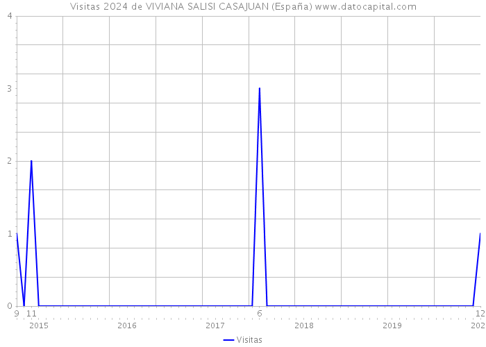 Visitas 2024 de VIVIANA SALISI CASAJUAN (España) 
