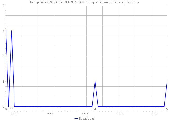 Búsquedas 2024 de DEPREZ DAVID (España) 