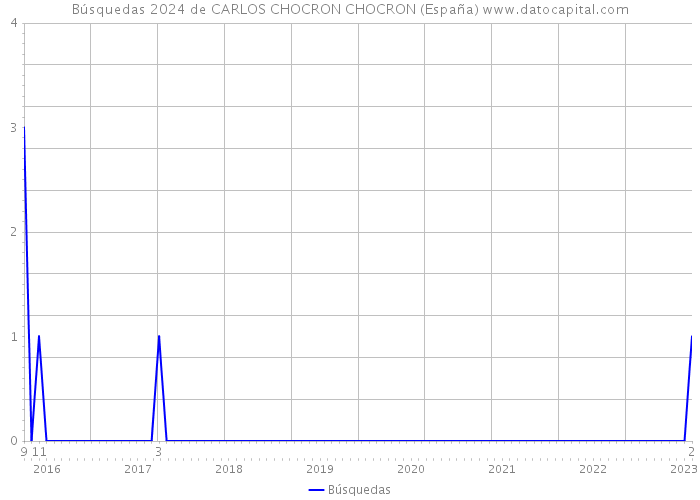 Búsquedas 2024 de CARLOS CHOCRON CHOCRON (España) 