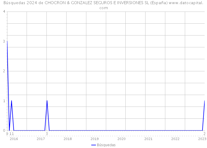 Búsquedas 2024 de CHOCRON & GONZALEZ SEGUROS E INVERSIONES SL (España) 