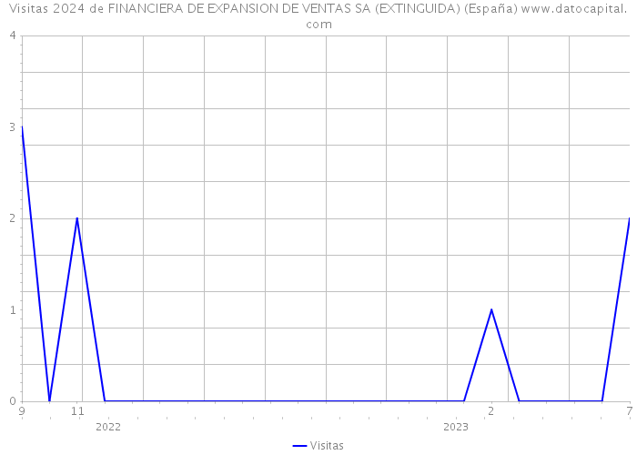 Visitas 2024 de FINANCIERA DE EXPANSION DE VENTAS SA (EXTINGUIDA) (España) 