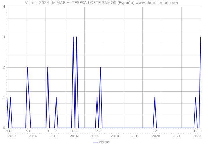 Visitas 2024 de MARIA-TERESA LOSTE RAMOS (España) 