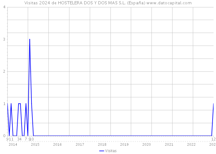 Visitas 2024 de HOSTELERA DOS Y DOS MAS S.L. (España) 