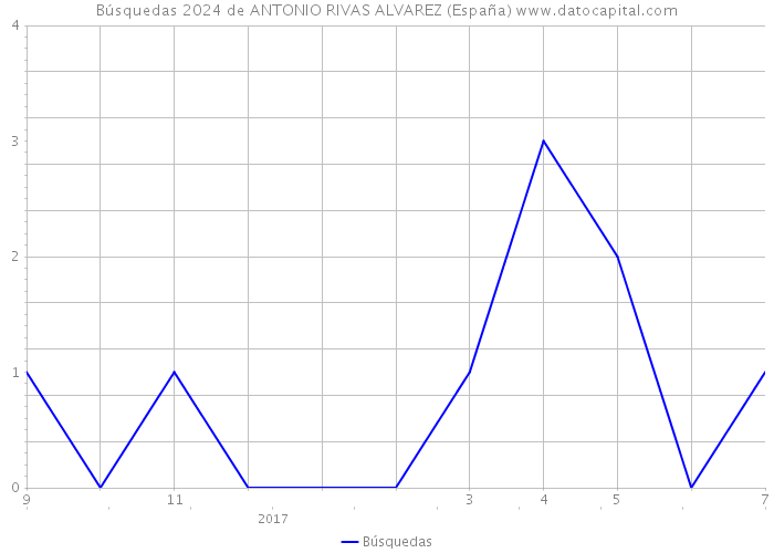 Búsquedas 2024 de ANTONIO RIVAS ALVAREZ (España) 