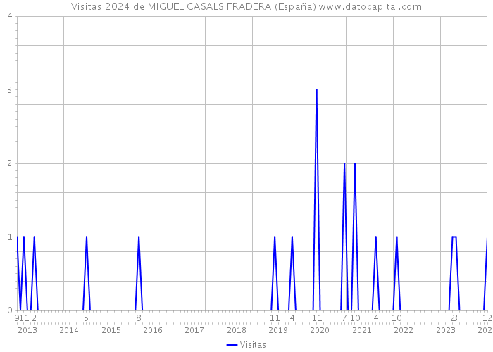 Visitas 2024 de MIGUEL CASALS FRADERA (España) 
