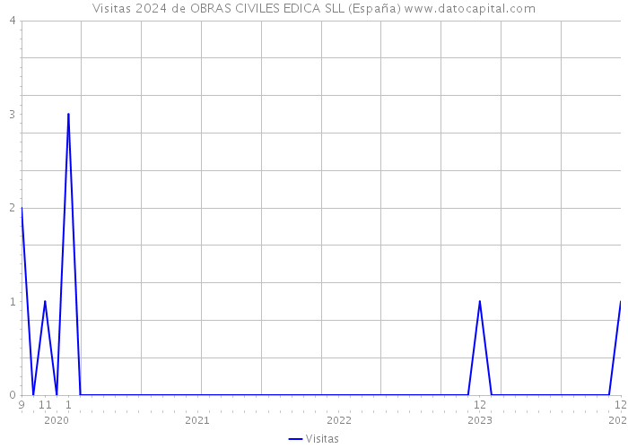 Visitas 2024 de OBRAS CIVILES EDICA SLL (España) 