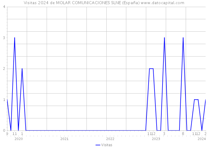 Visitas 2024 de MOLAR COMUNICACIONES SLNE (España) 