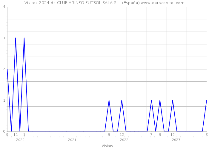 Visitas 2024 de CLUB ARINFO FUTBOL SALA S.L. (España) 