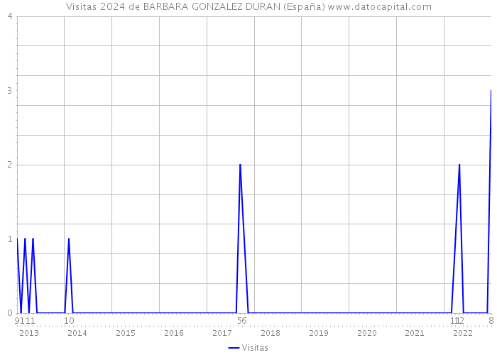 Visitas 2024 de BARBARA GONZALEZ DURAN (España) 