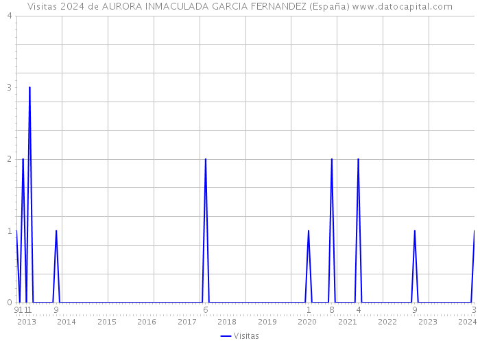 Visitas 2024 de AURORA INMACULADA GARCIA FERNANDEZ (España) 