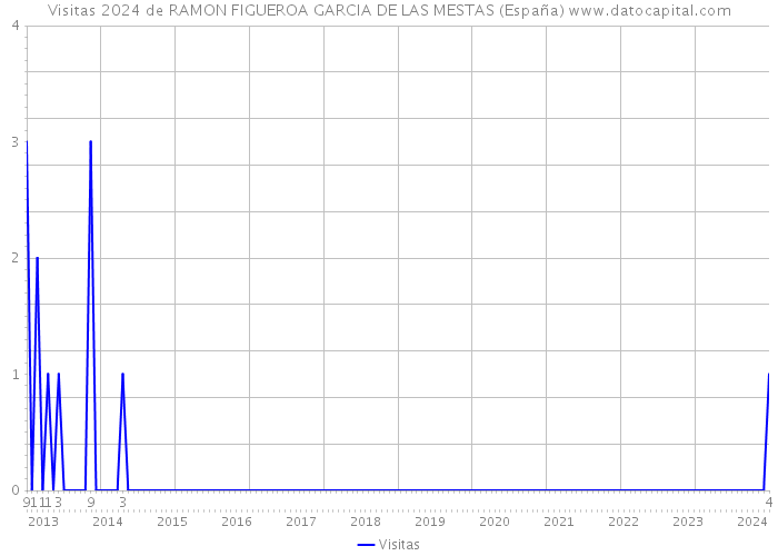 Visitas 2024 de RAMON FIGUEROA GARCIA DE LAS MESTAS (España) 
