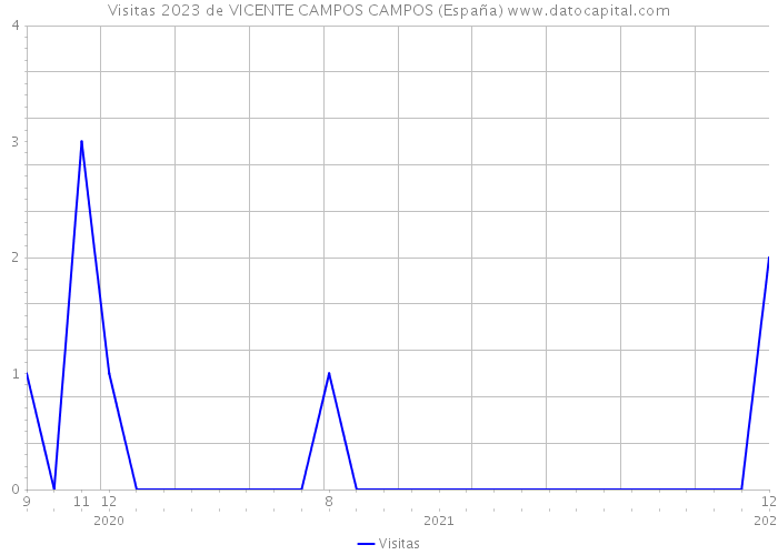 Visitas 2023 de VICENTE CAMPOS CAMPOS (España) 