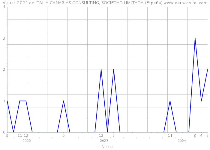 Visitas 2024 de ITALIA CANARIAS CONSULTING, SOCIEDAD LIMITADA (España) 