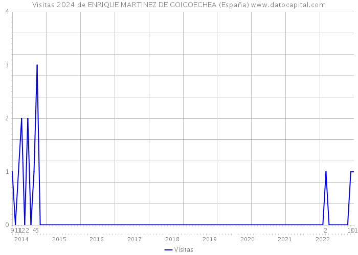 Visitas 2024 de ENRIQUE MARTINEZ DE GOICOECHEA (España) 