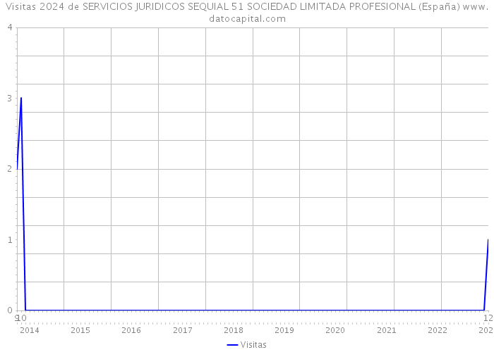 Visitas 2024 de SERVICIOS JURIDICOS SEQUIAL 51 SOCIEDAD LIMITADA PROFESIONAL (España) 