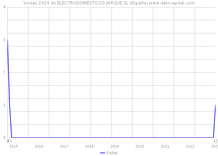 Visitas 2024 de ELECTRODOMESTICOS JARQUE SL (España) 