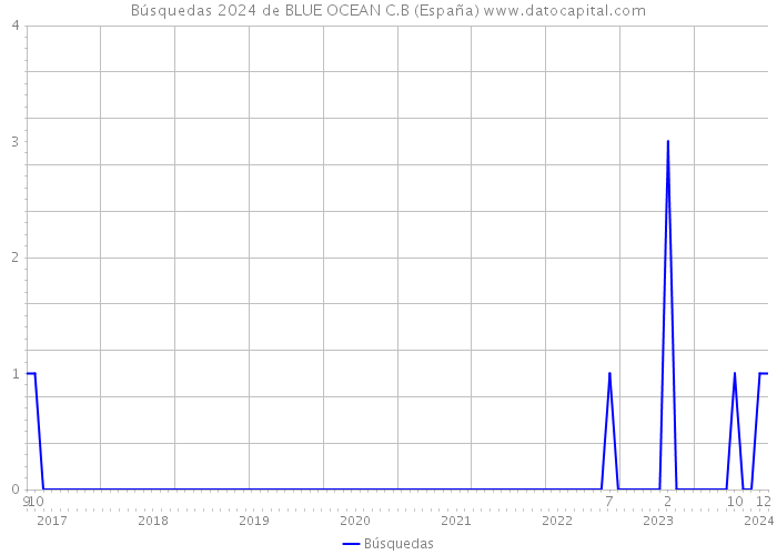 Búsquedas 2024 de BLUE OCEAN C.B (España) 
